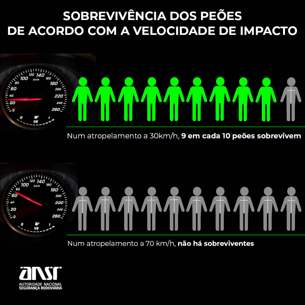Imagem Quanto maior a velocidade, mais graves são as consequências.